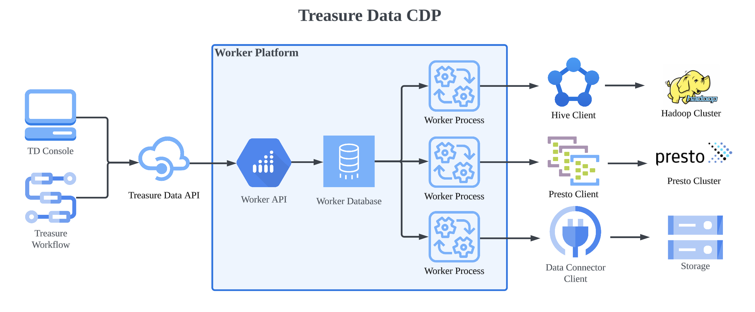 Beginning of Worker Platform